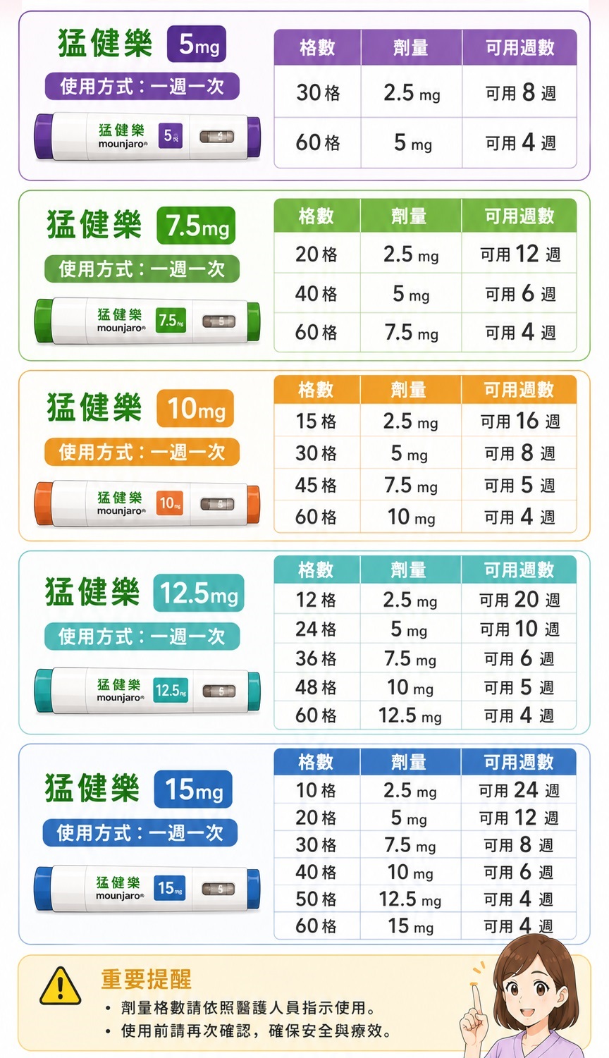 調整劑量